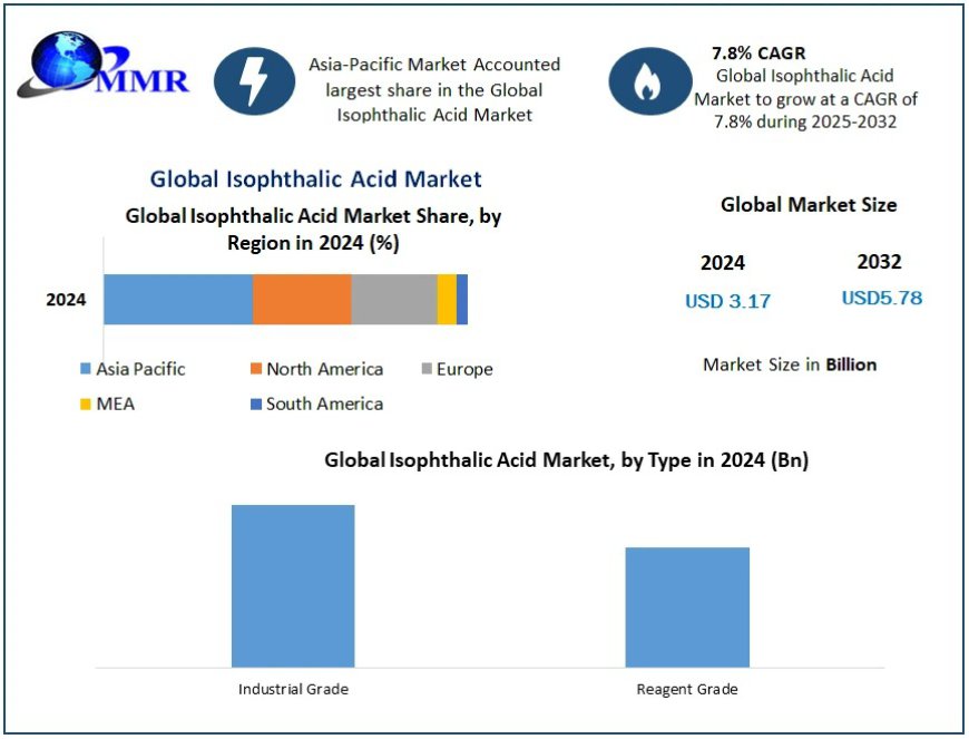 Isophthalic Acid Market Forecast: What to Expect by 2030