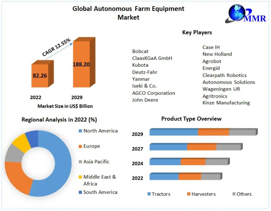 Autonomous Farm Equipment Business: Driving Efficiency and Sustainability by 2029