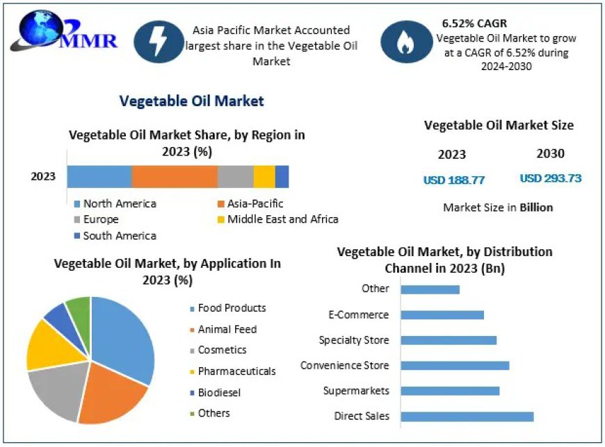 Vegetable Oil Market Growth Rate, Key Players, and Future Projections 2024–2030