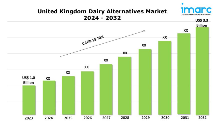 United Kingdom Dairy Alternatives Market Size & Share Analysis, Growth and Report 2024-2032