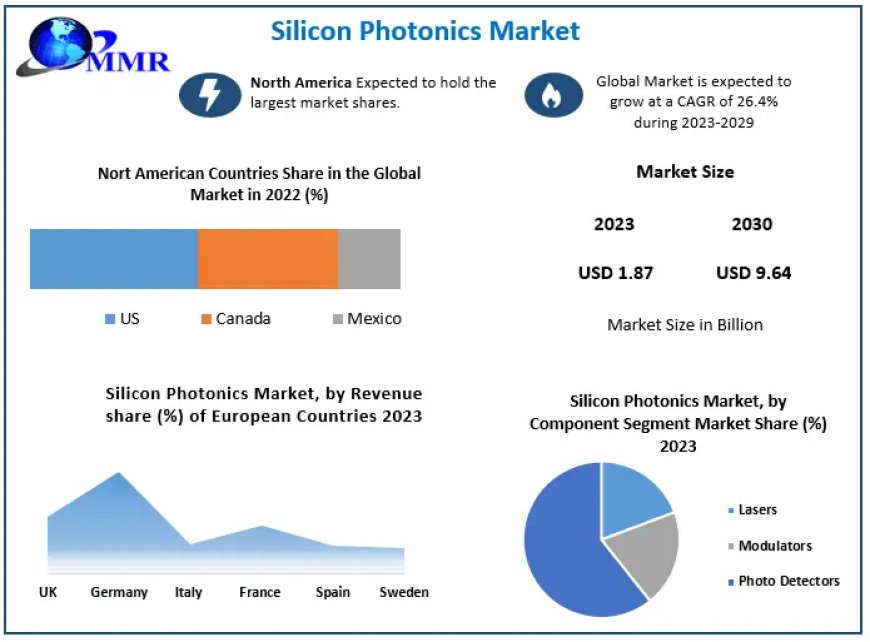 Silicon Photonics Market Global Size, Industry Trends, Revenue, Future Scope and Outlook 2030