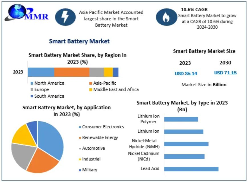 Smart Battery Market Growth Factors, Size Review, Investment Scenario, Business Strategy, Trends and Regional Outlook 2030