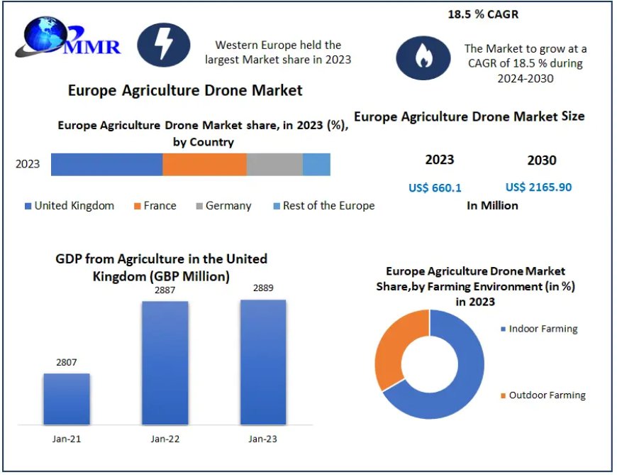 Europe agriculture Drone Market	Revenue and Price Trends by Regions,  Industry Size, Growth Strategies, and Challenges Forecast to 2030