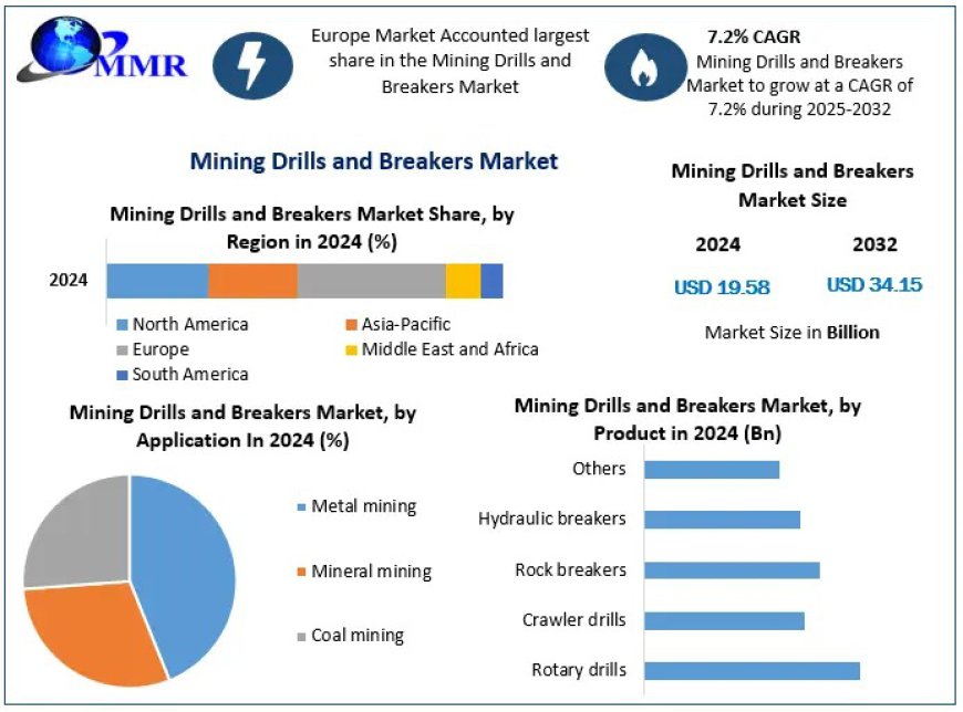 Mining Drills and Breakers Business: Opportunities and Challenges by 2032