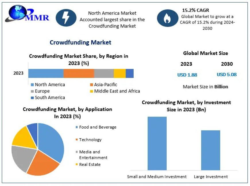 Global Crowdfunding Business Surge: What's Next for the Industry by 2030