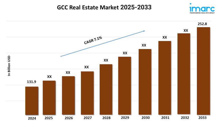 GCC Real Estate Market Statistics, Industry Analysis, Growth and Forecast Report from 2025-2033