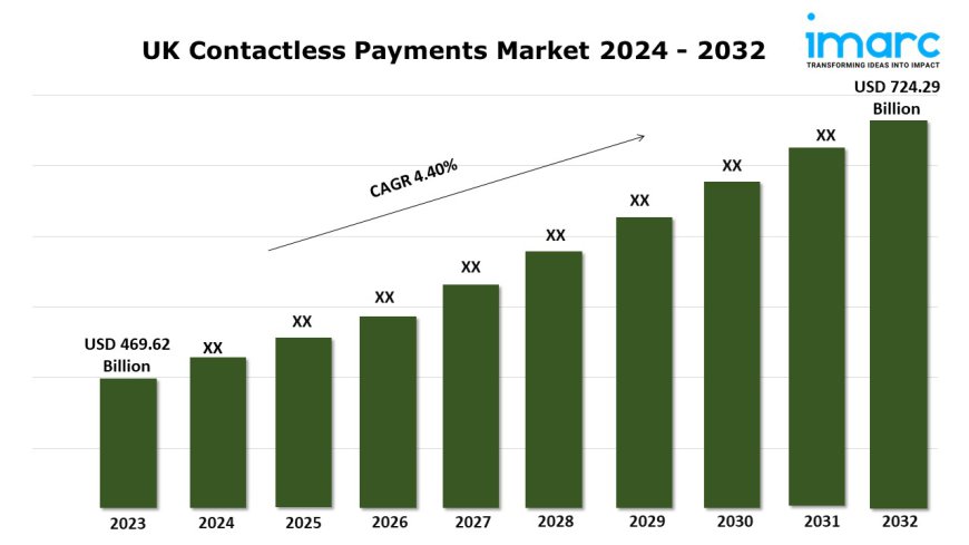 UK Contactless Payments Market Size, Share, Growth and Report 2024-2032