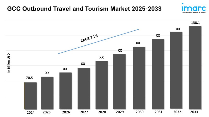 GCC Outbound Travel and Tourism Market Demand 2025, Growth Analysis, Size, Share and Report By 2033