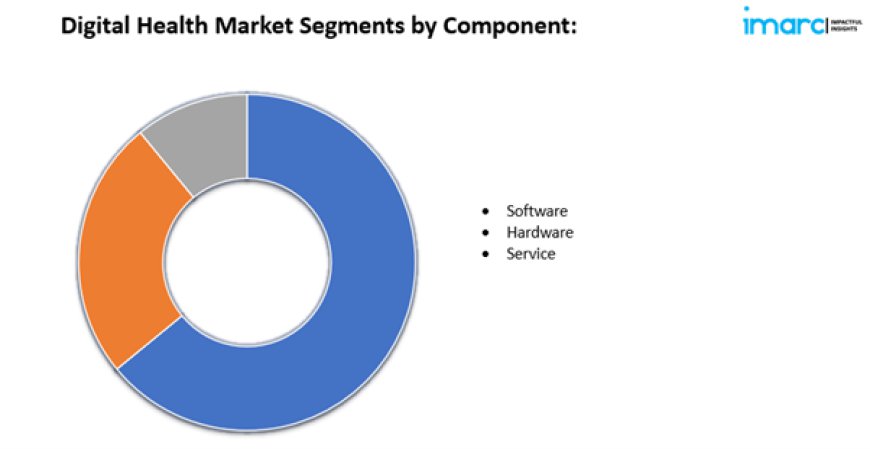 Digital Health Market Size, Share, Analysis & Growth