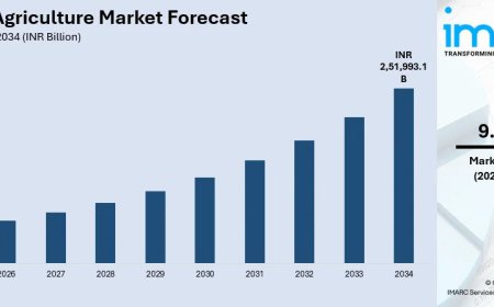 India Agriculture Market Size and Growth Analysis 2026-2034 | Get Sample Report