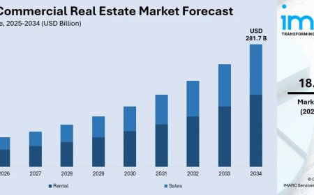 Commercial Real Estate Market Size in India and Industry Overview 2026-2034 | Get Sample Report