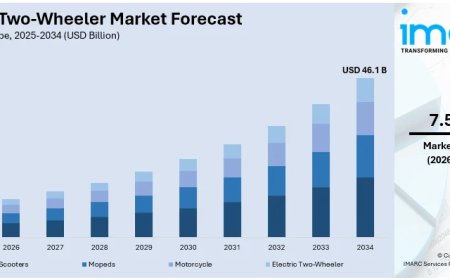 Two Wheeler Market Share in India and Industry Overview 2026-2034 | Get Sample Report