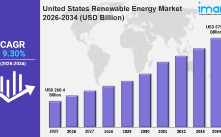 United States Renewable Energy Market Size, Share, Industry Overview, Trends and Forecast 2034