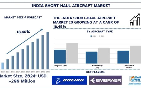 India Short-Haul Aircraft Market Trends & Future Outlook, 2033 | UnivDatos