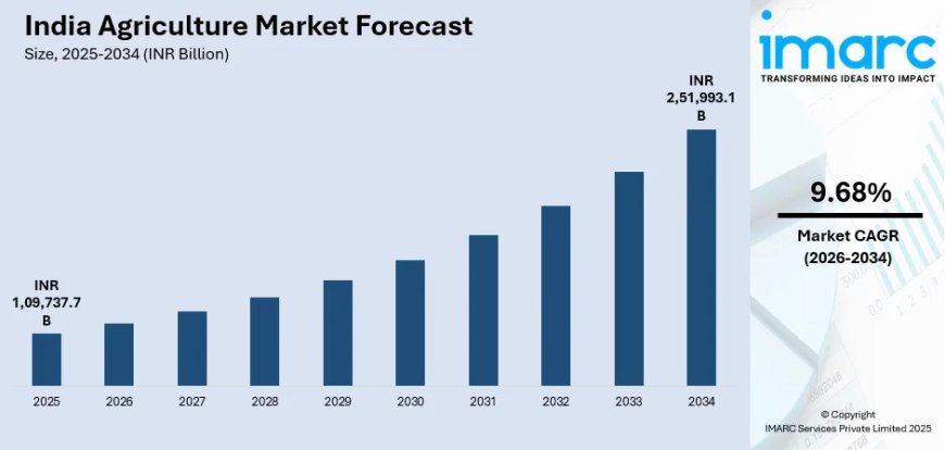 India Agriculture Market Size and Growth Analysis 2026-2034 | Get Sample Report