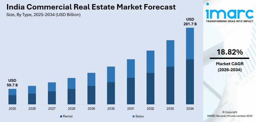 Commercial Real Estate Market Size in India and Industry Overview 2026-2034 | Get Sample Report