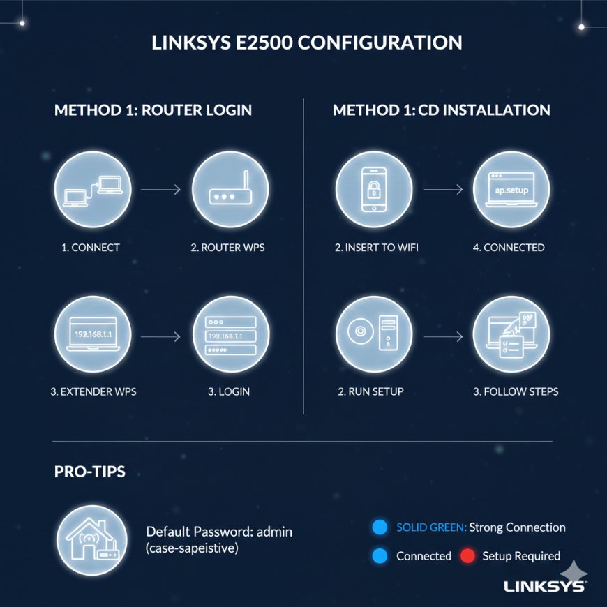 Linksys E2500 Configuration – Step-by-Step Setup Guide