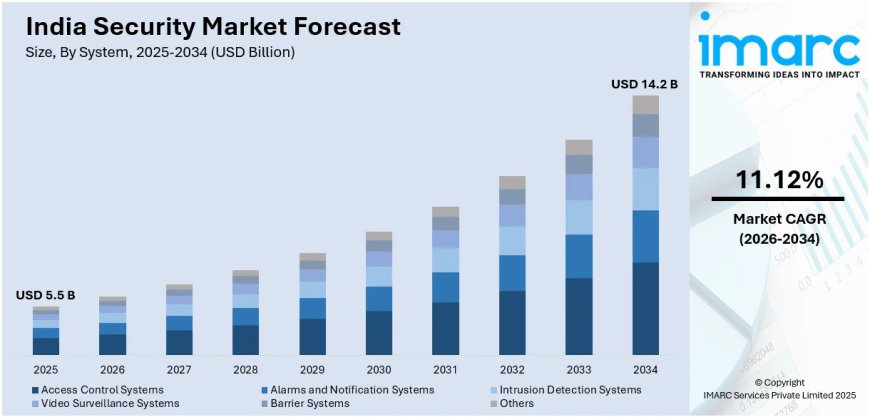 India Security Market Share and Outlook 2026-2034 | Get Sample Report