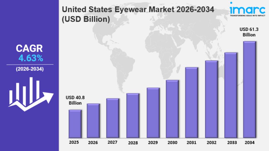 U.S. Eyewear Market Size, Share, Industry Overview, Trends and Forecast 2034