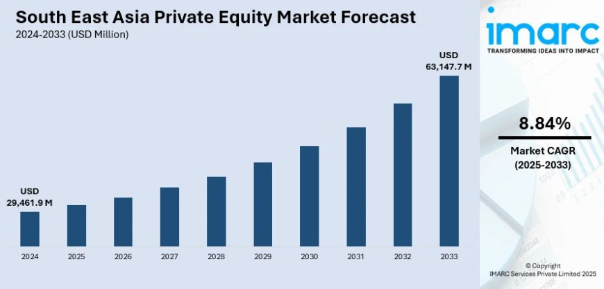 South East Asia Private Equity Market Outlook, Size, Share and Forecast 2025-2033 | Get Sample Report
