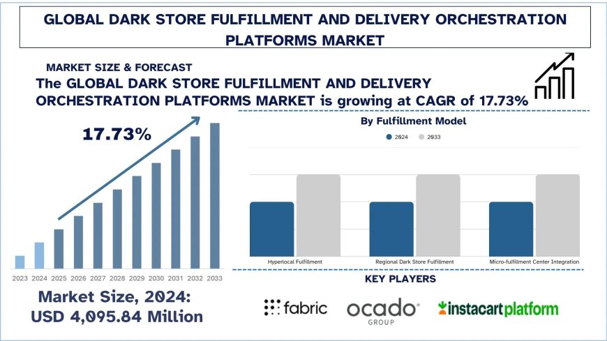 Dark Store Fulfillment and Delivery Orchestration Platforms Market Trends & Future Outlook, 2033 | UnivDatos