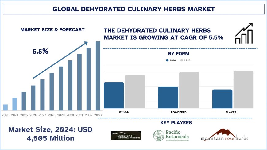 Dehydrated Culinary Herbs Market Trends & Future Outlook, 2033 | UnivDatos