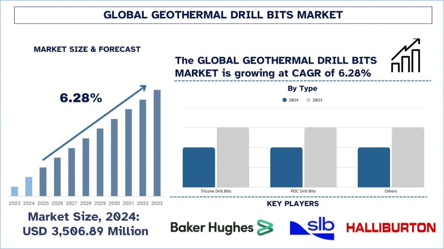 Geothermal Drill Bits Market Trends & Future Outlook, 2033 | UnivDatos