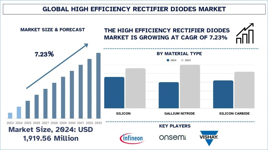 High Efficiency Rectifier Diodes Market Trends & Future Outlook, 2033 | UnivDatos
