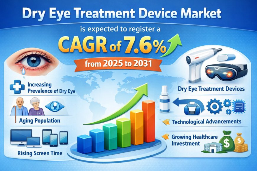 Why the Dry Eye Treatment Device Market is Set for a Breakthrough Growth at 7.6% CAGR by 2031