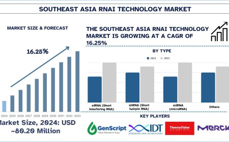 Southeast Asia RNAi Technology Market Industry Report, 2033 | UnivDatos