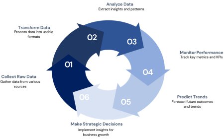 Business Intelligence Services That Power Confident Decisions