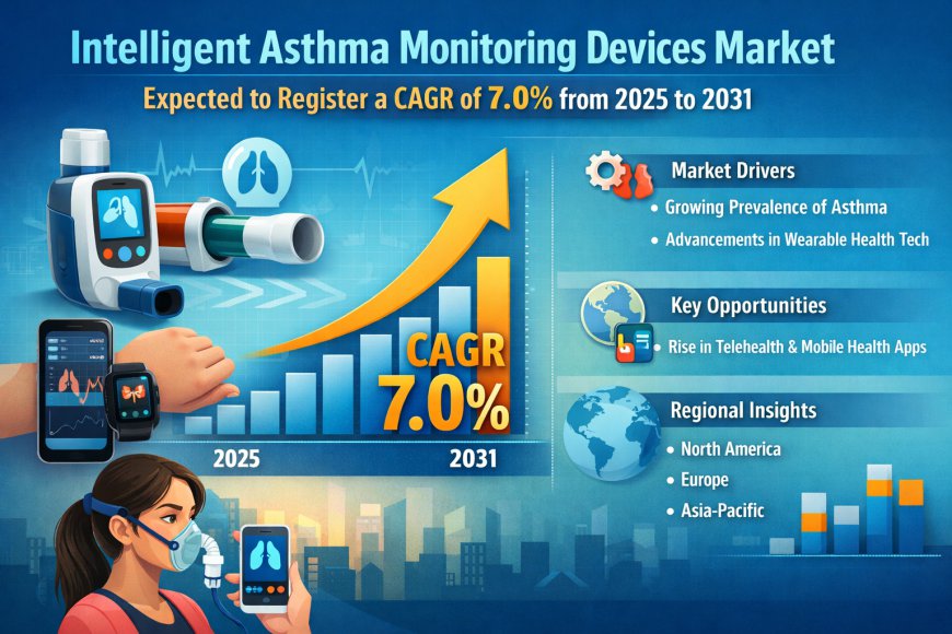 Intelligent Asthma Monitoring Devices Market Trends & Opportunities Report 2025–2031 | Competitive Landscape & 7.0% CAGR
