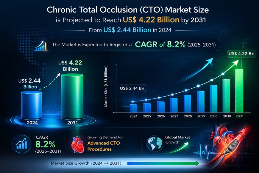Chronic Total Occlusion Market Outlook 2025–2031 | Industry Growth, Key Trends & 8.2% CAGR