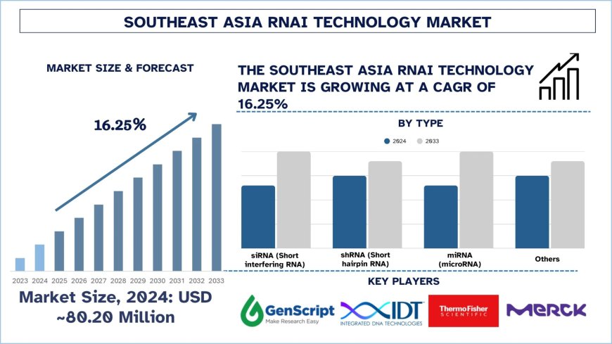 Southeast Asia RNAi Technology Market Industry Report, 2033 | UnivDatos