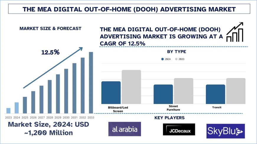 Middle East & Africa Digital Out-of-Home (DOOH) Advertising Market Industry Report, 2033 | UnivDatos
