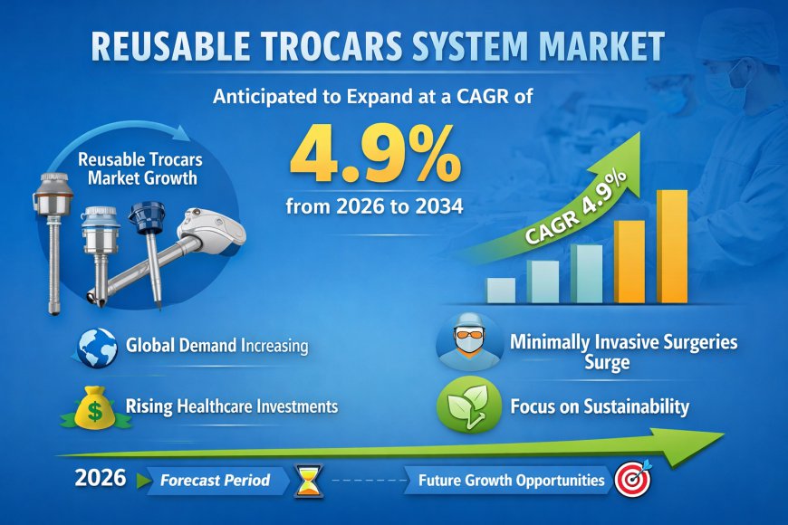 Reusable Trocars System Market Growth Forecast 2026–2034: Innovations and Adoption