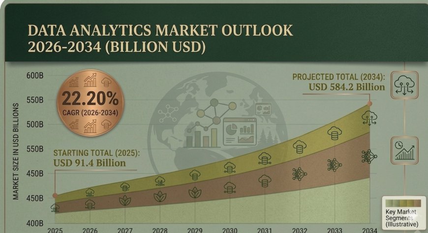 Data Analytics Market Size, Share, Industry Trends and Forecast 2026-2034