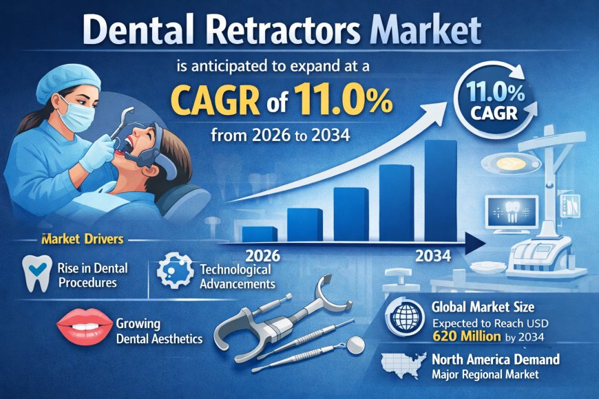 Dental Retractors Market Overview Growing at a CAGR of 11.0% Through 2034