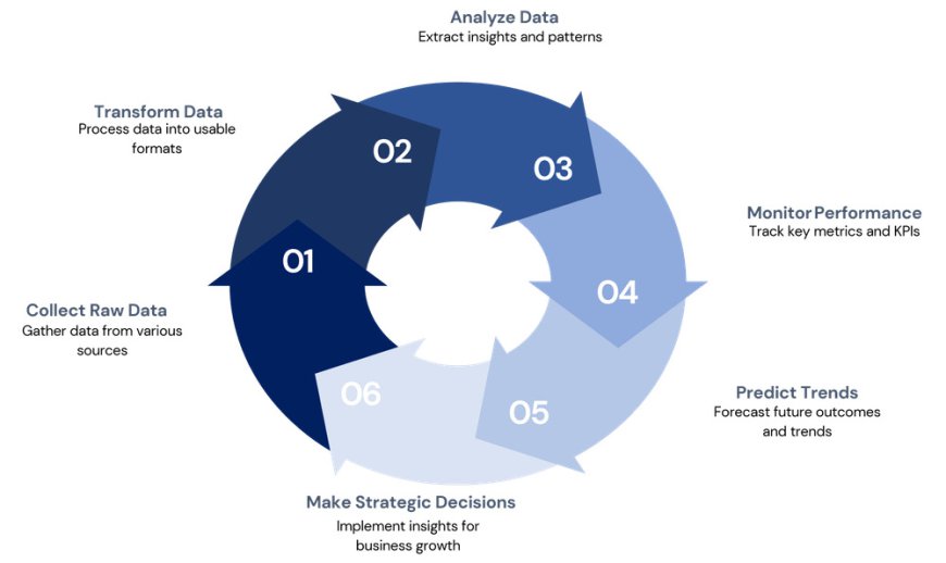 Business Intelligence Services That Power Confident Decisions
