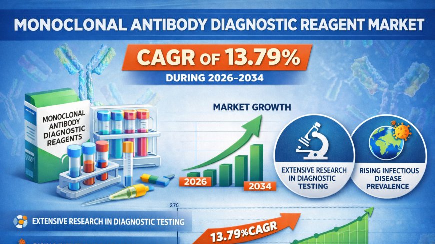 U.S. Monoclonal Antibody Diagnostic Reagents Market Trends and Growth Analysis Outlook to 2034