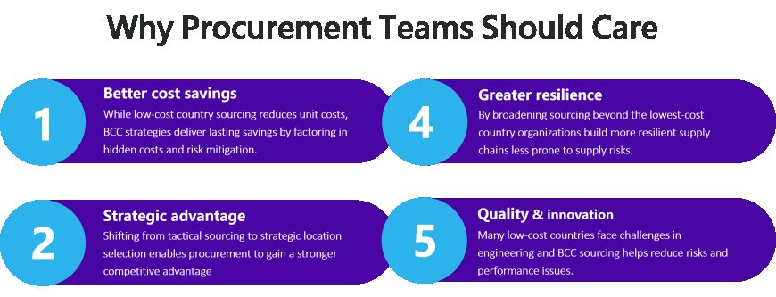 Best Cost Country Sourcing: A Smarter Strategy for Global Procurement