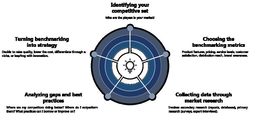 Competitive Benchmarking Service & SWOT Competitor Analysis: Turning Market Intelligence into Strategic Advantage
