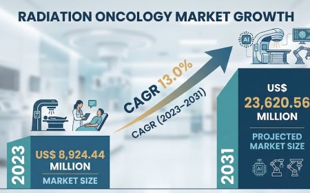 Radiation Oncology Market Scope Analysis and Growth Insights (2023–2031)