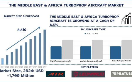 Middle East & Africa Turboprop Aircraft Market Future Outlook, 2033 | UnivDatos