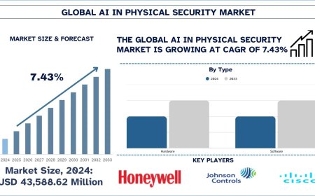 AI in Physical Security Market Future Outlook, 2033 | UnivDatos