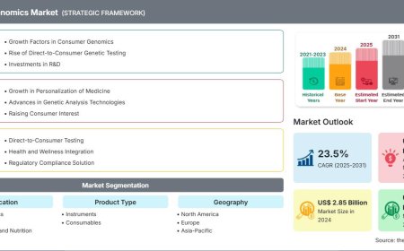 Consumer Genomics Market Share Analysis by Geography: Regional Insights and Growth Patterns