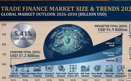 Trade Finance Market Size and Share 2026 | USD 91.9 Billion by 2034