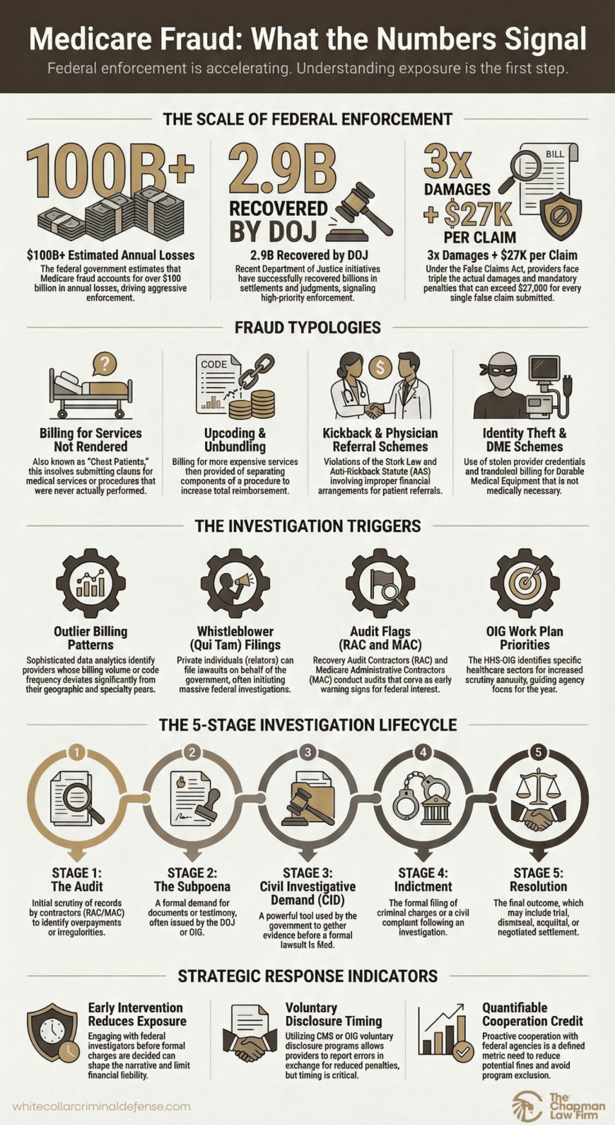 Medicare Fraud Investigations: Risks, Red Flags, and Federal Consequences