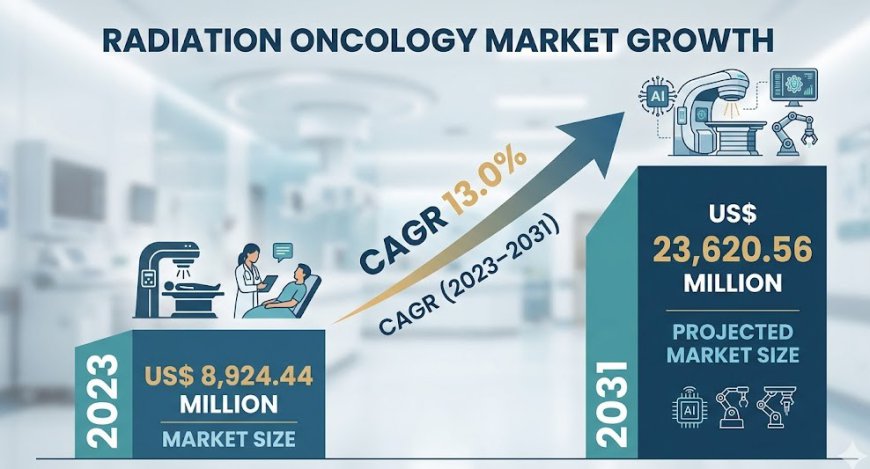 Radiation Oncology Market Scope Analysis and Growth Insights (2023–2031)