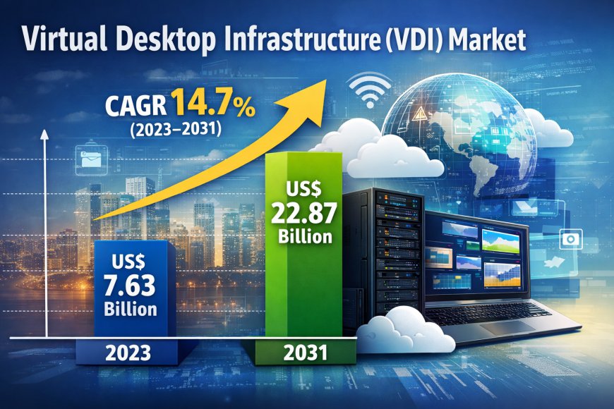 Virtual Desktop Infrastructure (VDI) Market Challenges | Growth Reach  US$ 22.87 billion by 2031